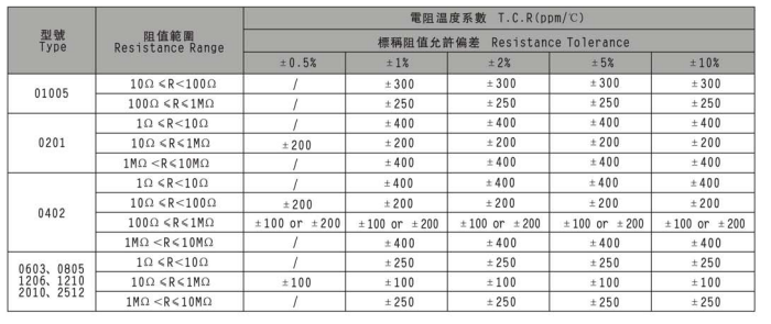 貼片電阻的溫度系數(shù)