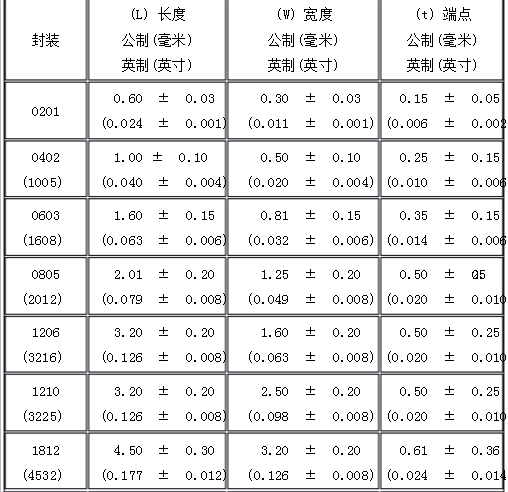 貼片電容的參數(shù)