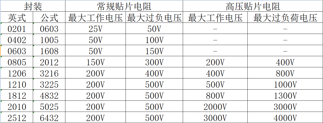 貼片電阻的最大工作電壓