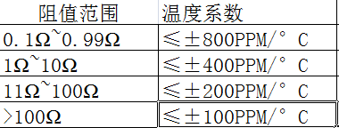 貼片電阻的溫度系數(shù)